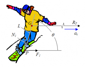 Φυσικη Snowboarder